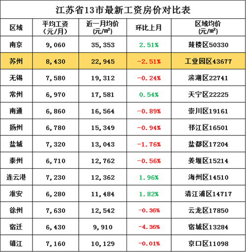 江苏13市最新的平均工资和房价来了